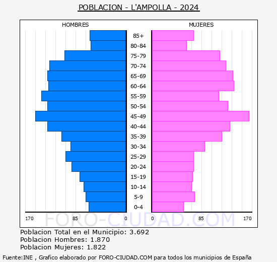 L'Ampolla - Pirmide de poblacin grupos quinquenales - Censo 2024