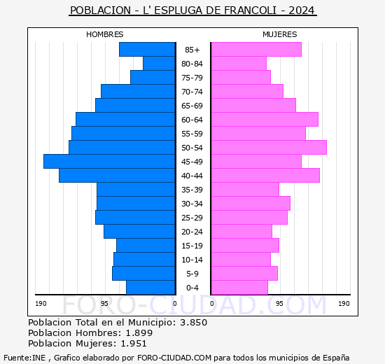 L'Espluga de Francol - Pirmide de poblacin grupos quinquenales - Censo 2024