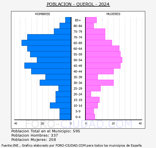 Querol - Pirmide de poblacin grupos quinquenales - Censo 2024