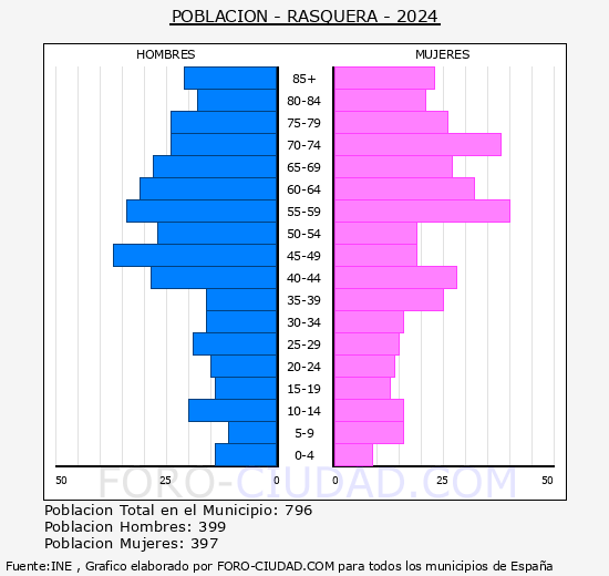 Rasquera - Pirmide de poblacin grupos quinquenales - Censo 2024