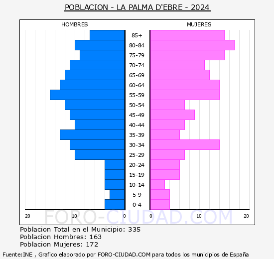 La Palma d'Ebre - Pir�mide de poblaci�n grupos quinquenales - Censo 2024