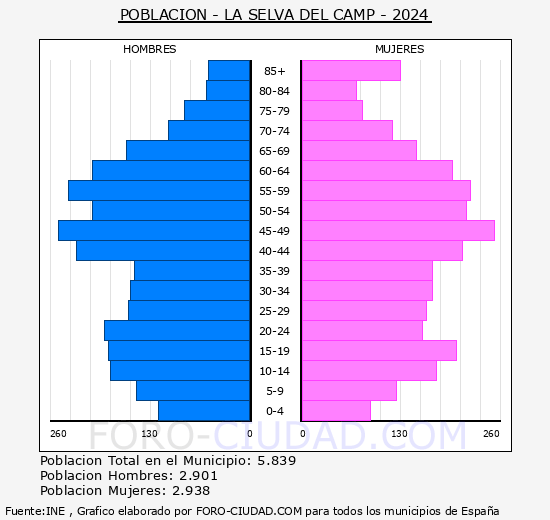La Selva del Camp - Pirmide de poblacin grupos quinquenales - Censo 2024