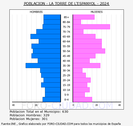 La Torre de l'Espanyol - Pirmide de poblacin grupos quinquenales - Censo 2024