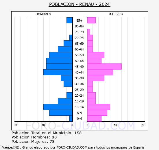 Renau - Pir�mide de poblaci�n grupos quinquenales - Censo 2024