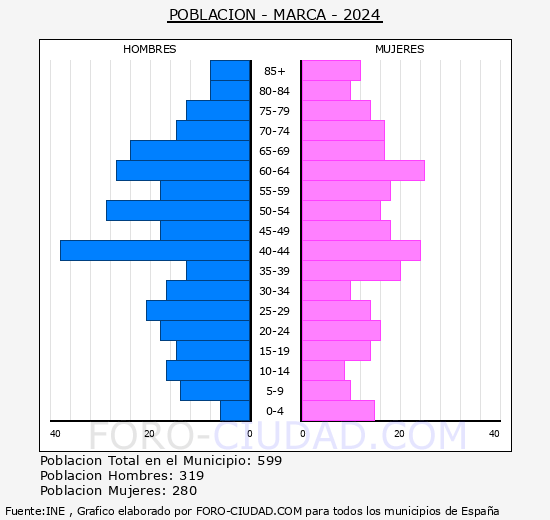 Mar - Pirmide de poblacin grupos quinquenales - Censo 2024