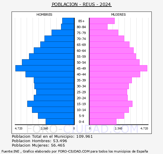 Reus - Pirmide de poblacin grupos quinquenales - Censo 2024