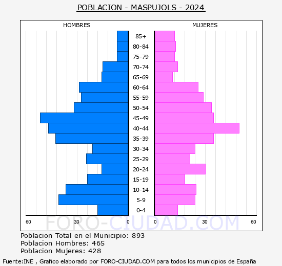 Maspujols - Pirmide de poblacin grupos quinquenales - Censo 2024