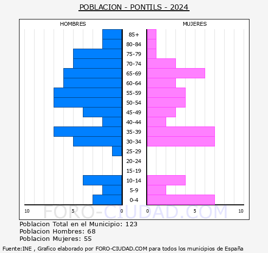 Pontils - Pir�mide de poblaci�n grupos quinquenales - Censo 2024