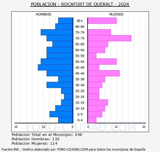 Rocafort de Queralt - Pir�mide de poblaci�n grupos quinquenales - Censo 2024