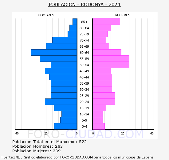 Rodony - Pirmide de poblacin grupos quinquenales - Censo 2024
