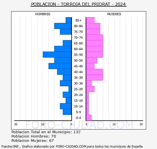 Torroja del Priorat - Pirmide de poblacin grupos quinquenales - Censo 2024