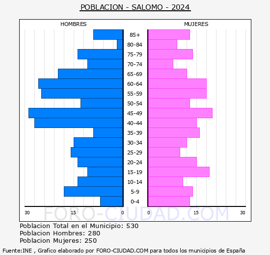 Salom� - Pir�mide de poblaci�n grupos quinquenales - Censo 2024