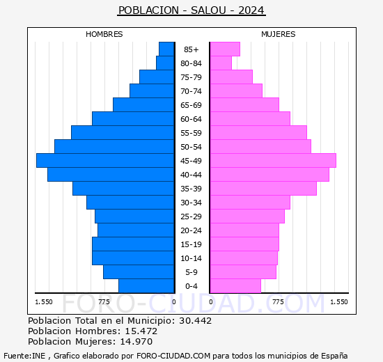 Salou - Pirmide de poblacin grupos quinquenales - Censo 2024