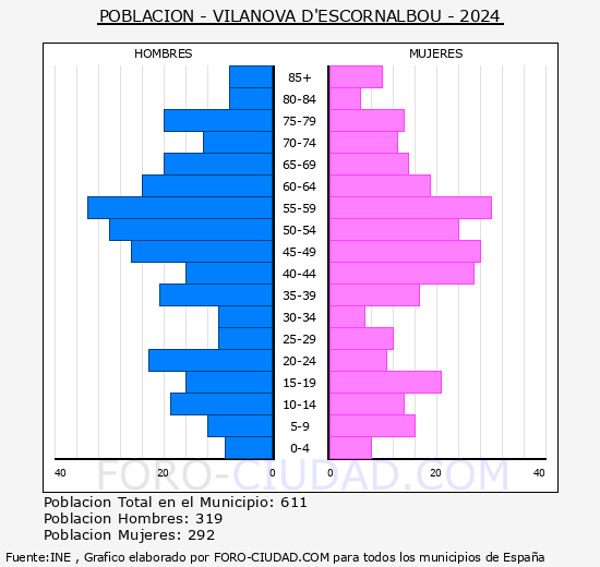 Vilanova d'Escornalbou - Pirmide de poblacin grupos quinquenales - Censo 2024