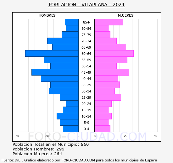 Vilaplana - Pir�mide de poblaci�n grupos quinquenales - Censo 2024