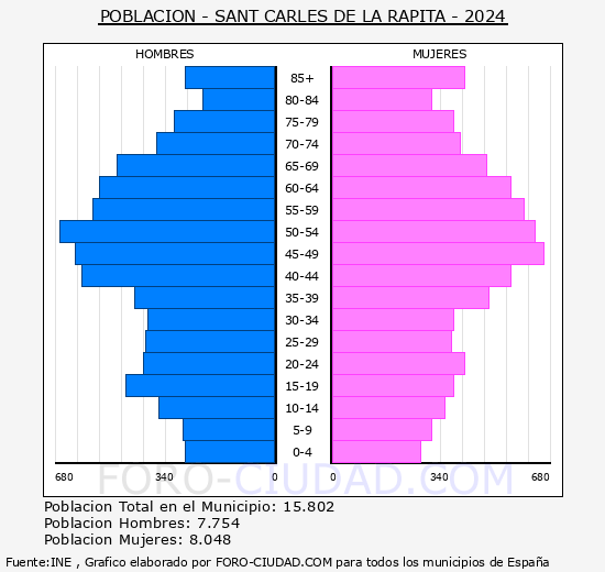 Sant Carles de la R�pita - Pir�mide de poblaci�n grupos quinquenales - Censo 2024