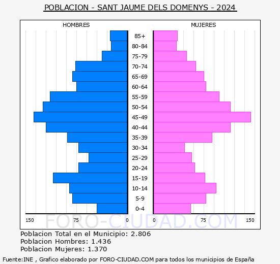 Sant Jaume dels Domenys - Pirmide de poblacin grupos quinquenales - Censo 2024