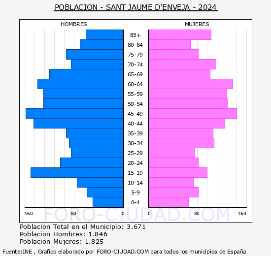 Sant Jaume d'Enveja - Pir�mide de poblaci�n grupos quinquenales - Censo 2024