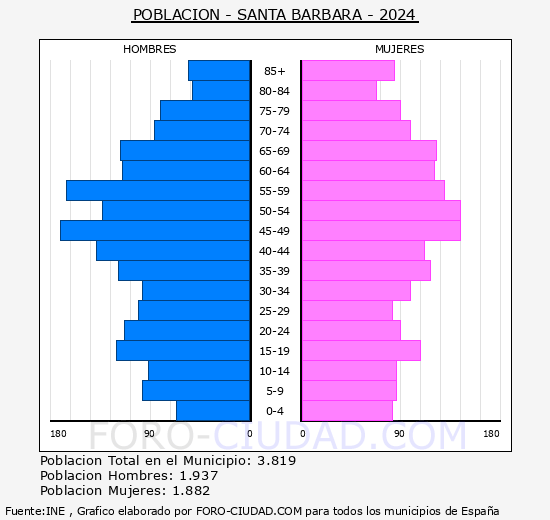Santa B�rbara - Pir�mide de poblaci�n grupos quinquenales - Censo 2024