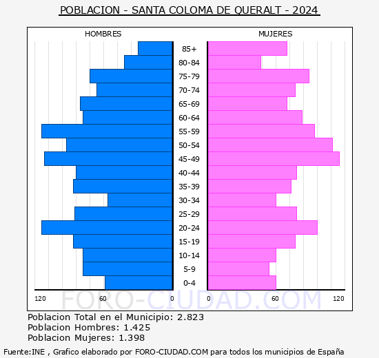 Santa Coloma de Queralt - Pir�mide de poblaci�n grupos quinquenales - Censo 2024