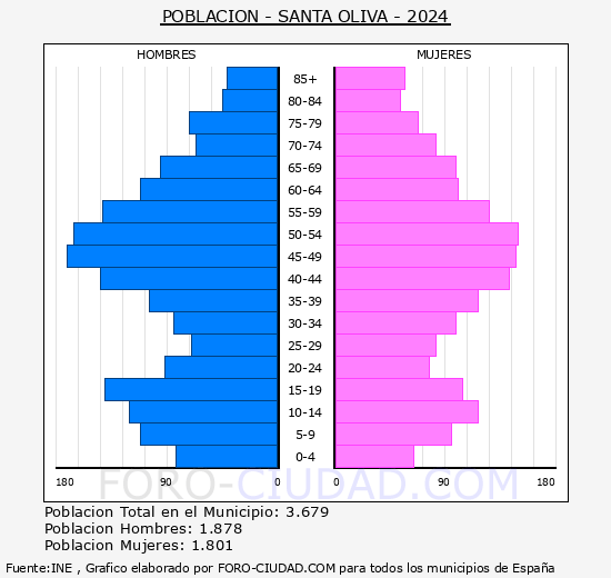 Santa Oliva - Pirmide de poblacin grupos quinquenales - Censo 2024