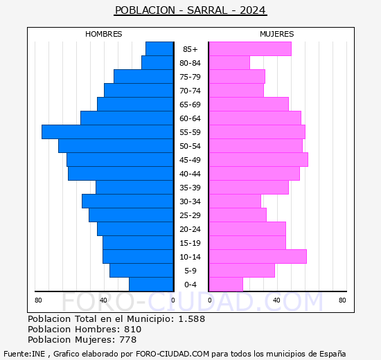Sarral - Pir�mide de poblaci�n grupos quinquenales - Censo 2024