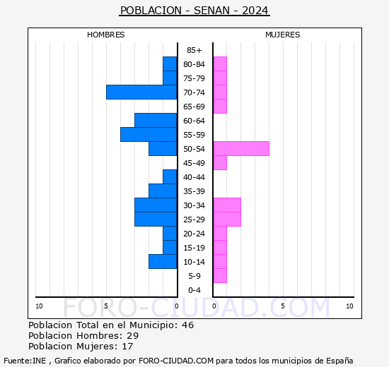 Senan - Pirmide de poblacin grupos quinquenales - Censo 2024