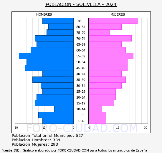 Solivella - Pirmide de poblacin grupos quinquenales - Censo 2024