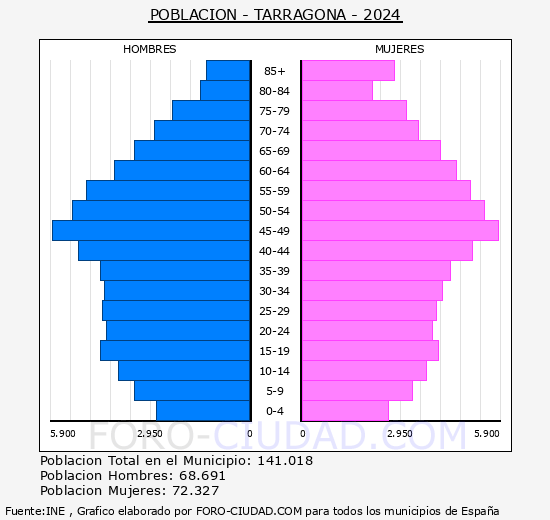 Tarragona - Pirmide de poblacin grupos quinquenales - Censo 2024