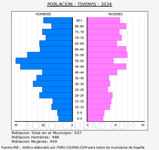 Tivenys - Pir�mide de poblaci�n grupos quinquenales - Censo 2024