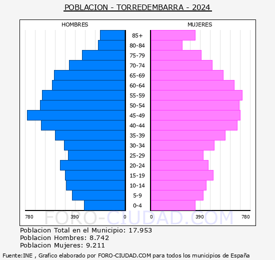 Torredembarra - Pirmide de poblacin grupos quinquenales - Censo 2024