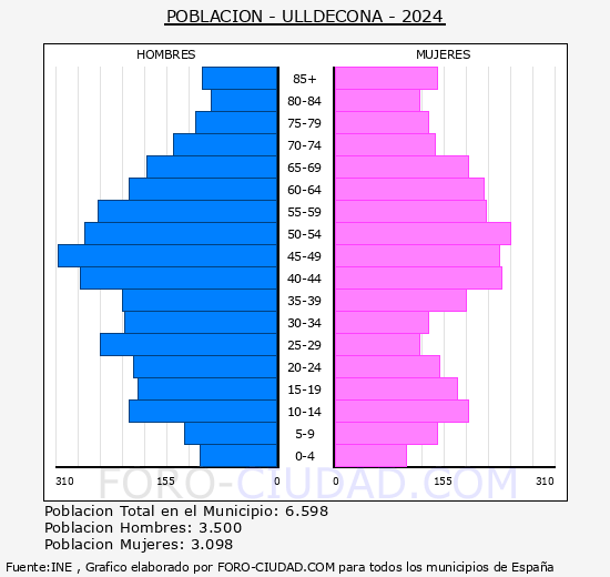 Ulldecona - Pirmide de poblacin grupos quinquenales - Censo 2024