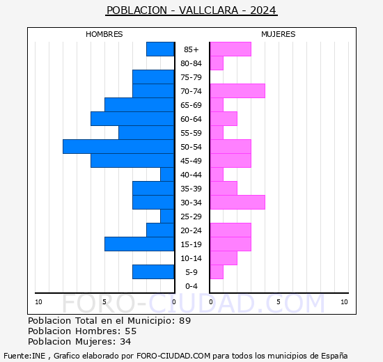 Vallclara - Pir�mide de poblaci�n grupos quinquenales - Censo 2024