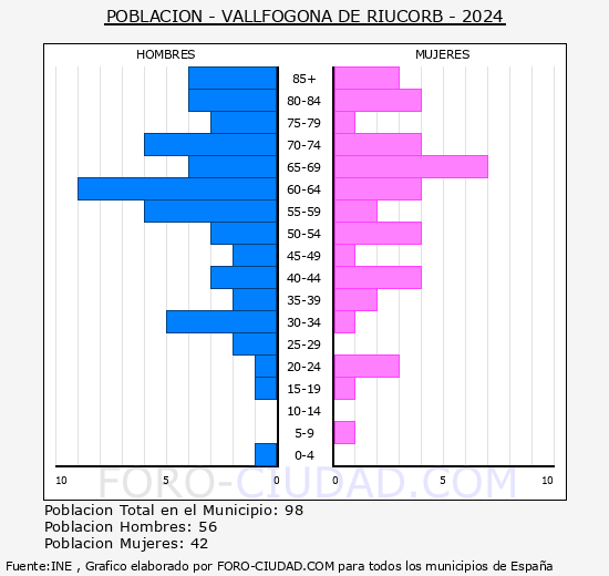 Vallfogona de Riucorb - Pirmide de poblacin grupos quinquenales - Censo 2024