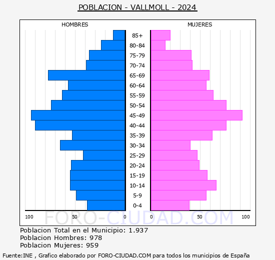 Vallmoll - Pirmide de poblacin grupos quinquenales - Censo 2024