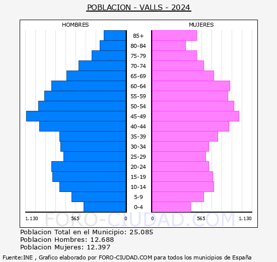 Valls - Pirmide de poblacin grupos quinquenales - Censo 2024