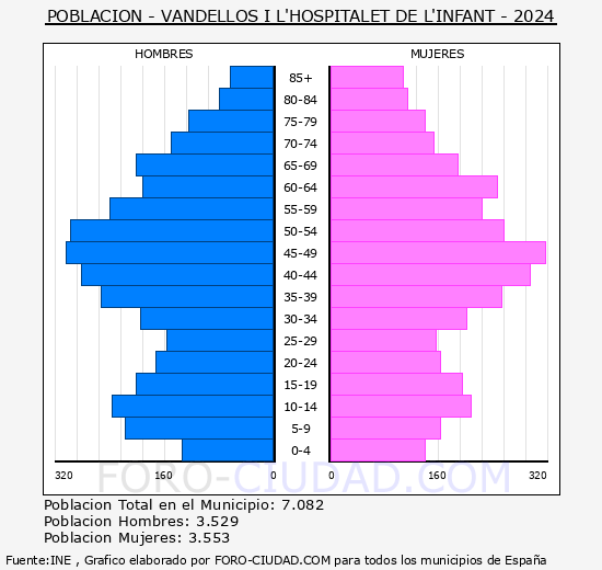 Vandells i l'Hospitalet de l'Infant - Pirmide de poblacin grupos quinquenales - Censo 2024