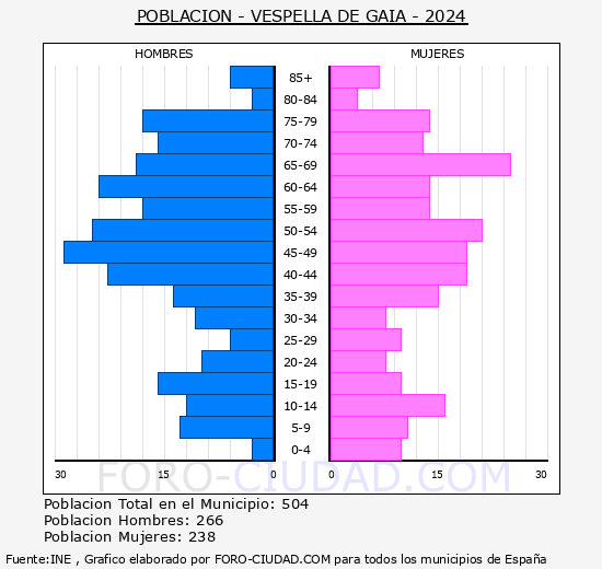 Vespella de Gai - Pirmide de poblacin grupos quinquenales - Censo 2024