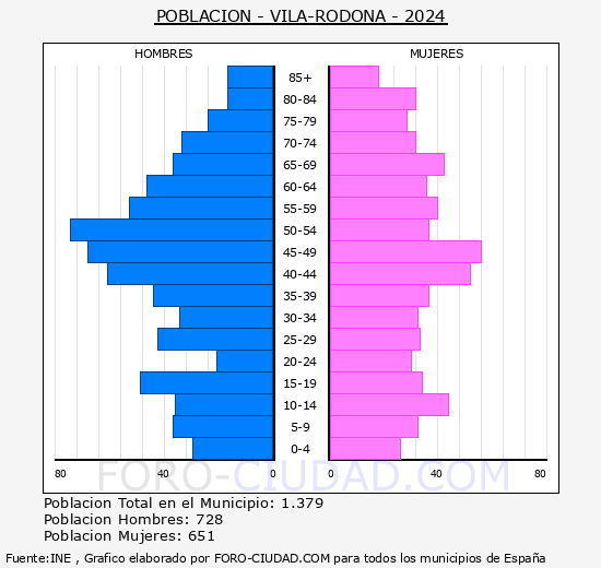 Vila-rodona - Pirmide de poblacin grupos quinquenales - Censo 2024