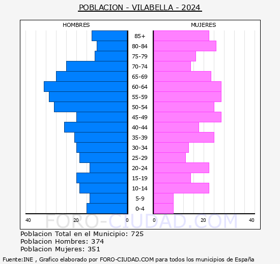 Vilabella - Pirmide de poblacin grupos quinquenales - Censo 2024