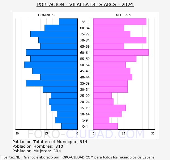 Vilalba dels Arcs - Pirmide de poblacin grupos quinquenales - Censo 2024