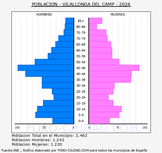 Vilallonga del Camp - Pirmide de poblacin grupos quinquenales - Censo 2024