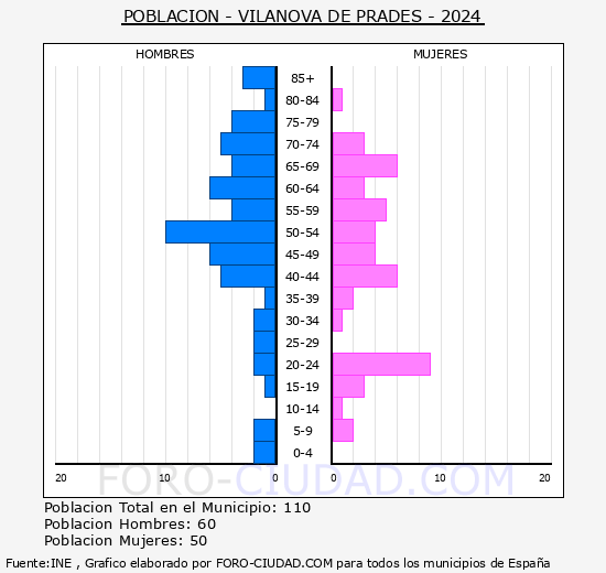 Vilanova de Prades - Pirmide de poblacin grupos quinquenales - Censo 2024