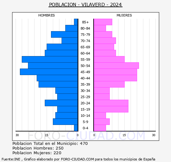 Vilaverd - Pir�mide de poblaci�n grupos quinquenales - Censo 2024