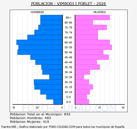 Vimbod� i Poblet - Pir�mide de poblaci�n grupos quinquenales - Censo 2024