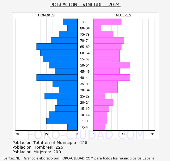 Vinebre - Pir�mide de poblaci�n grupos quinquenales - Censo 2024