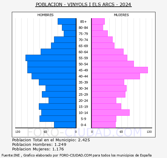 Vinyols i els Arcs - Pirmide de poblacin grupos quinquenales - Censo 2024