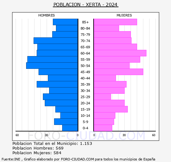 Xerta - Pir�mide de poblaci�n grupos quinquenales - Censo 2024