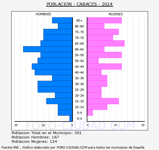Cabac�s - Pir�mide de poblaci�n grupos quinquenales - Censo 2024
