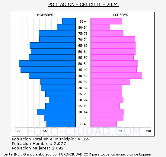 Creixell - Pirmide de poblacin grupos quinquenales - Censo 2024